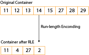 RLE Container