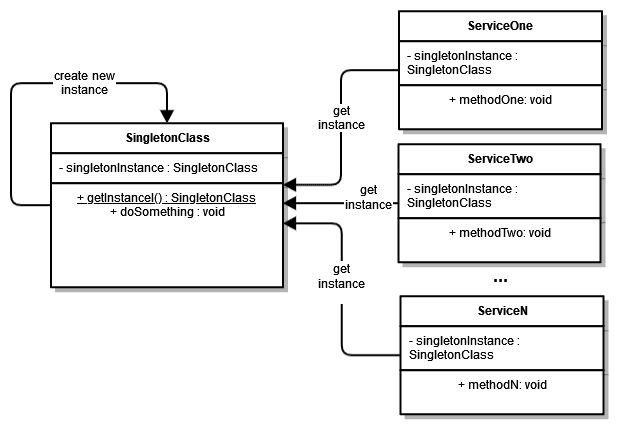 Singleton Design Pattern class diagram