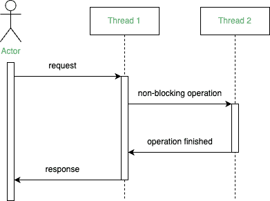 non-blocking processing