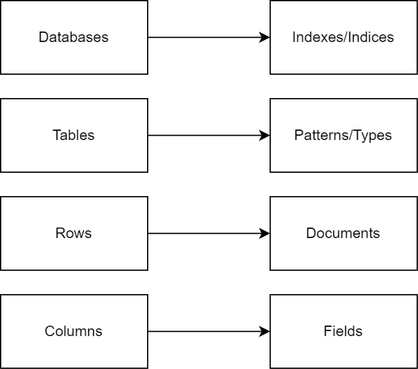 Differences between RDBMS and Elasticsearch