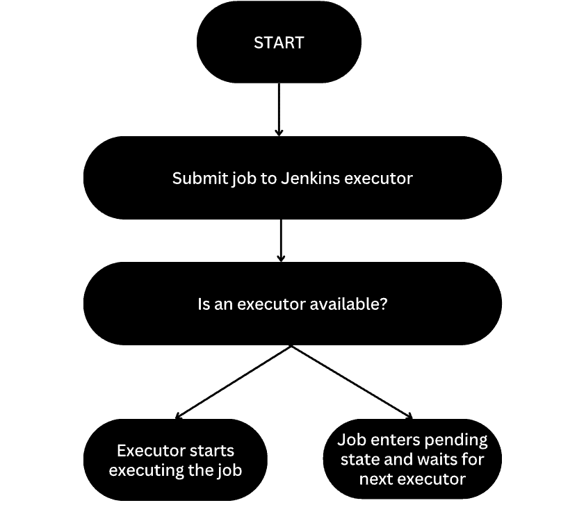 Jenkins job flow