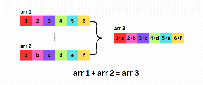 illustration of addition of two arrays element by element