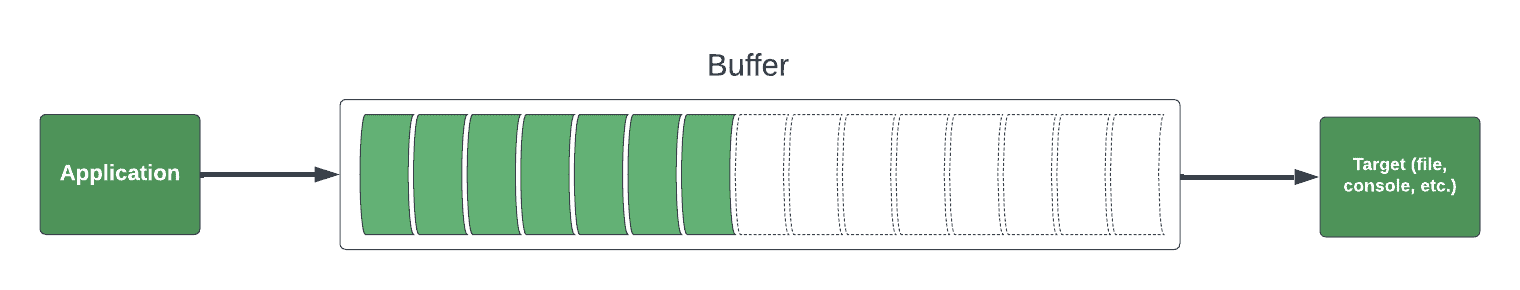 Buffer Diagram