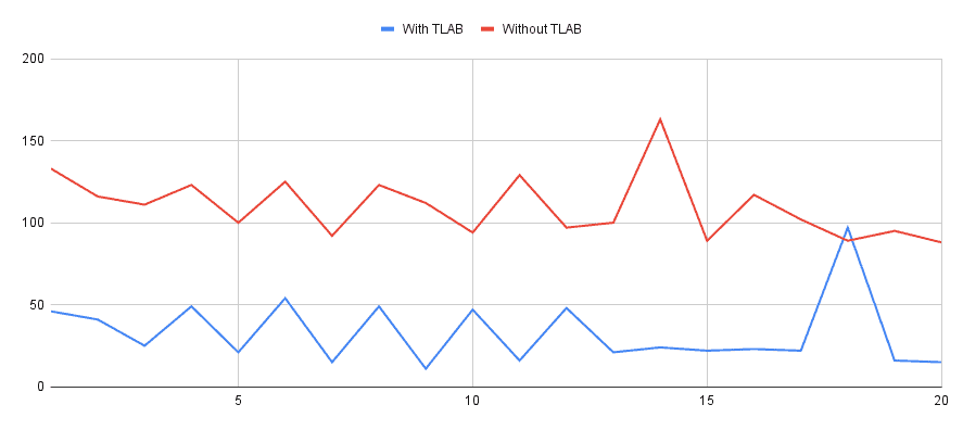 Graph showing the test times with and without TLAB.