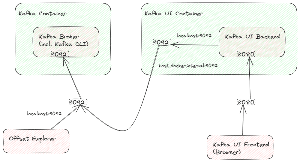 Sketch showing Kafka UI Port Forwarding
