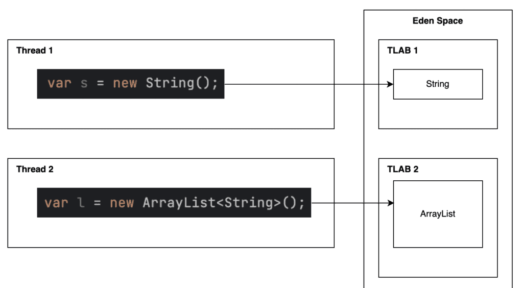 Allocation of memory from multiple threads using TLAB.