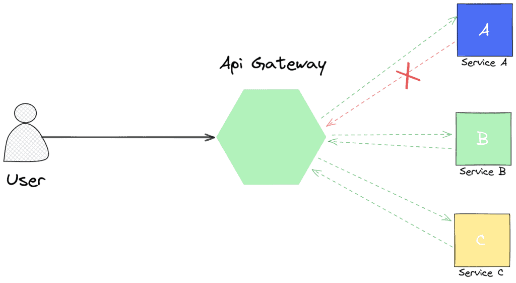 API Gateway Error Handling Diagram