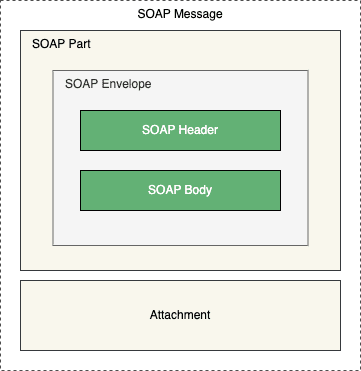 Structure of SOAPMessage class.
