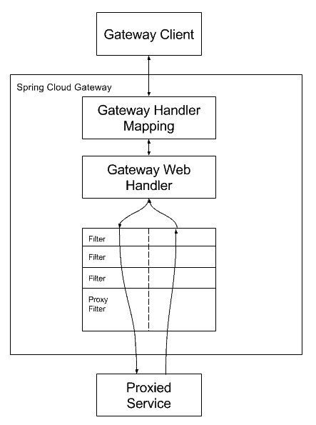 Spring cloud gateway diagram