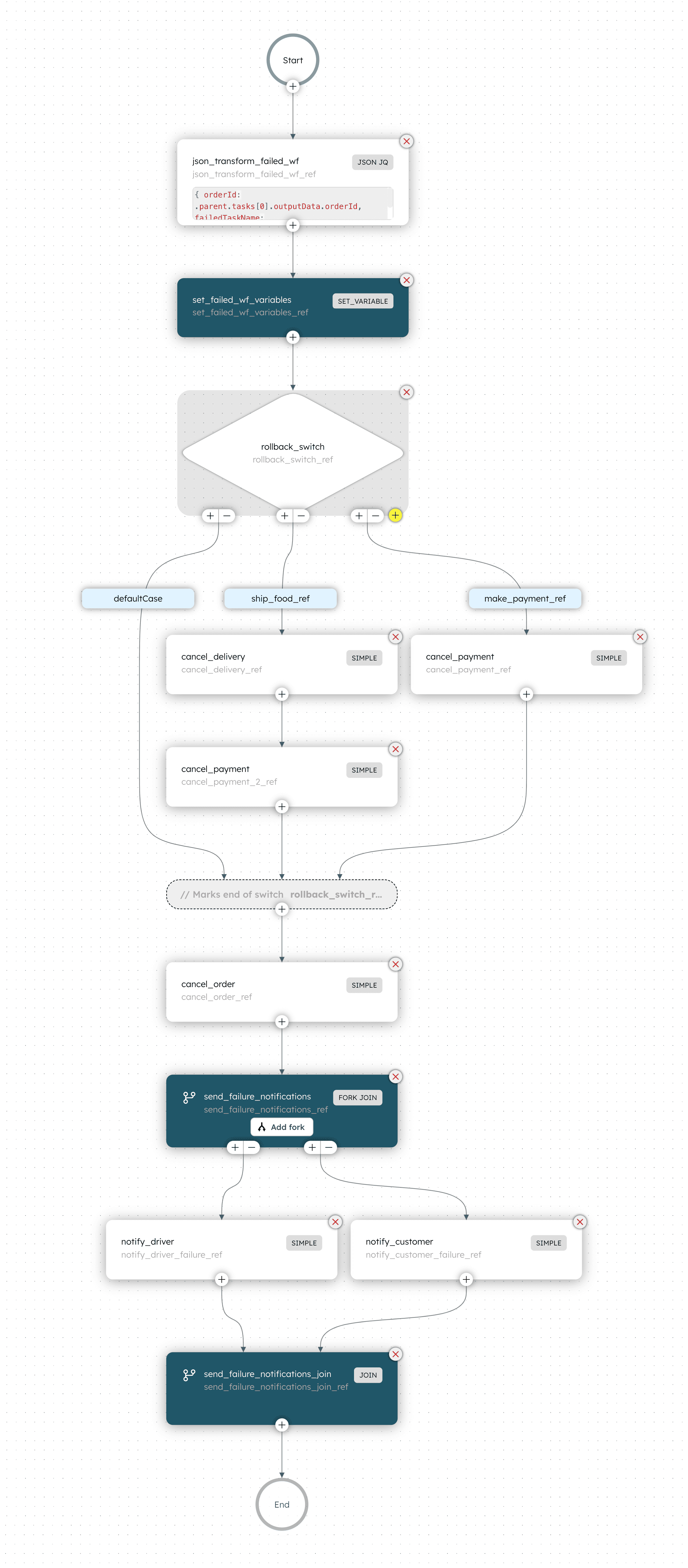 Compensation workflow in conductor