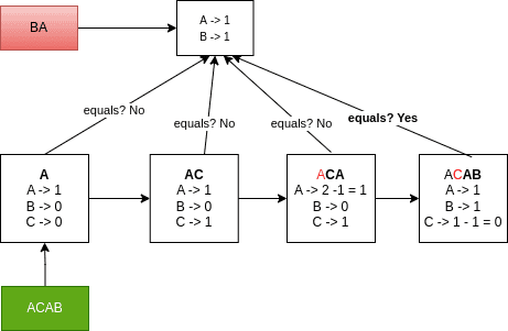 Permutation inclusion algorithm diagram