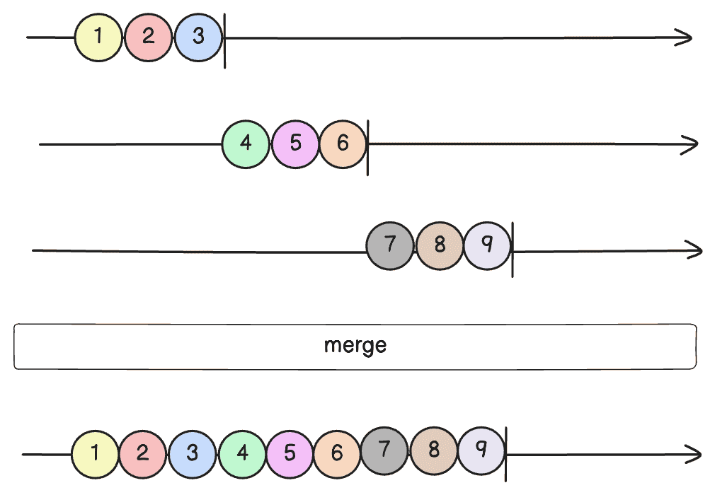 Scenario-1: merge()