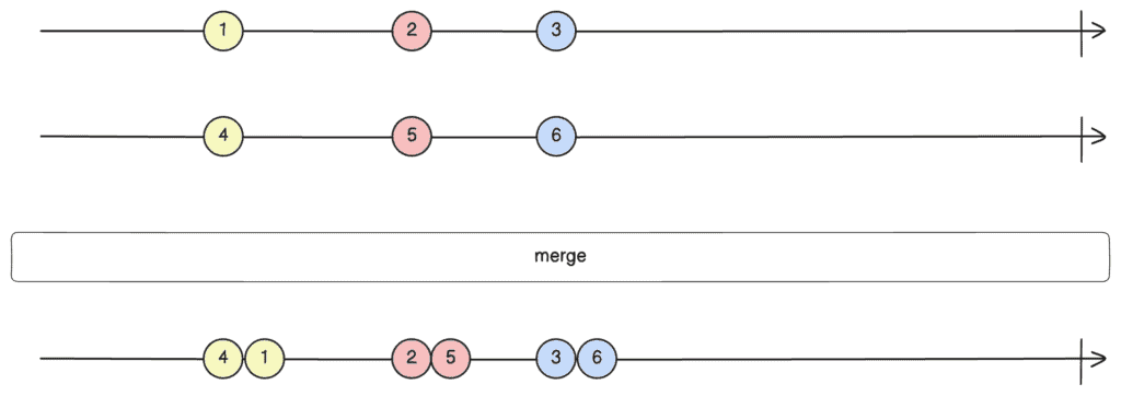 Scenario-3: merge()