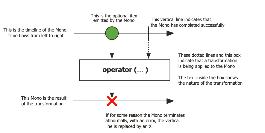 Flow of Element in Mono