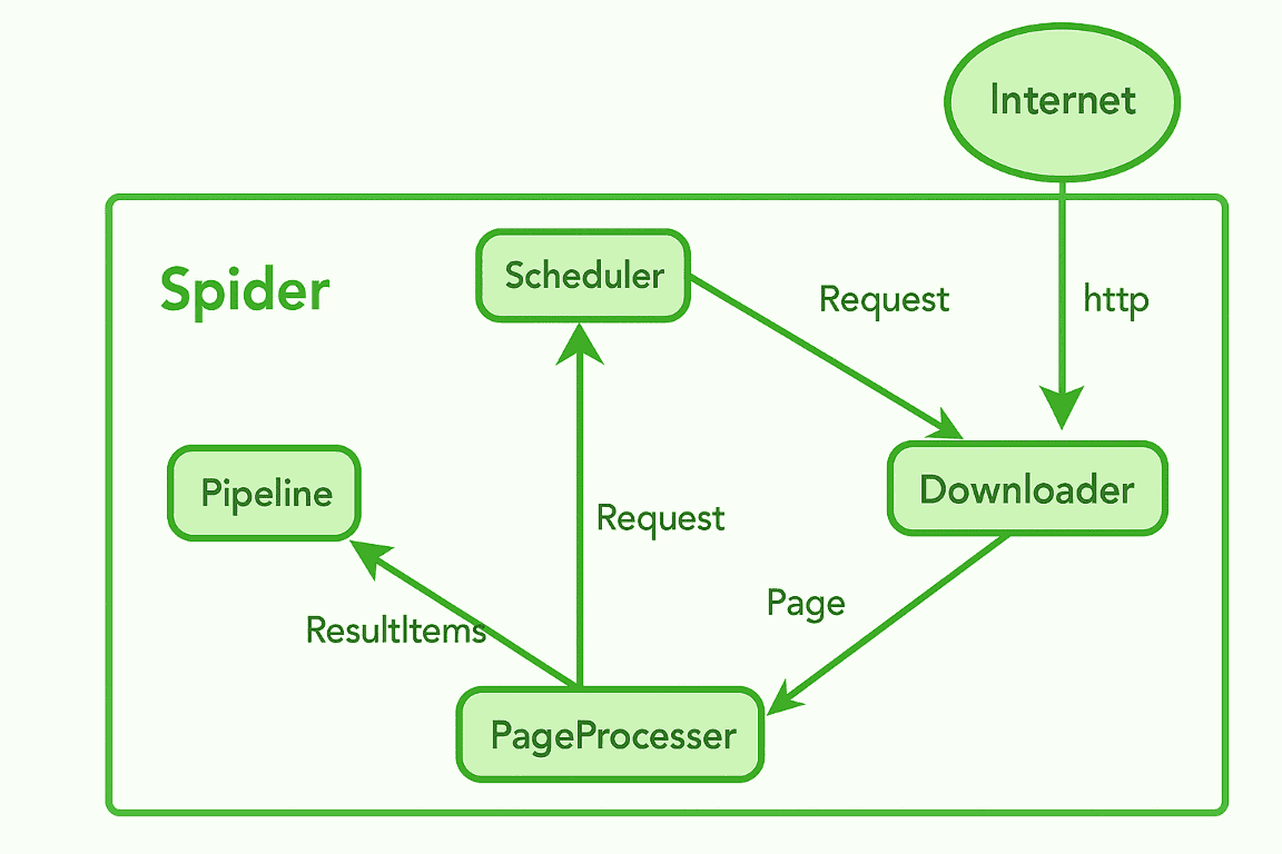webmagic-architecture