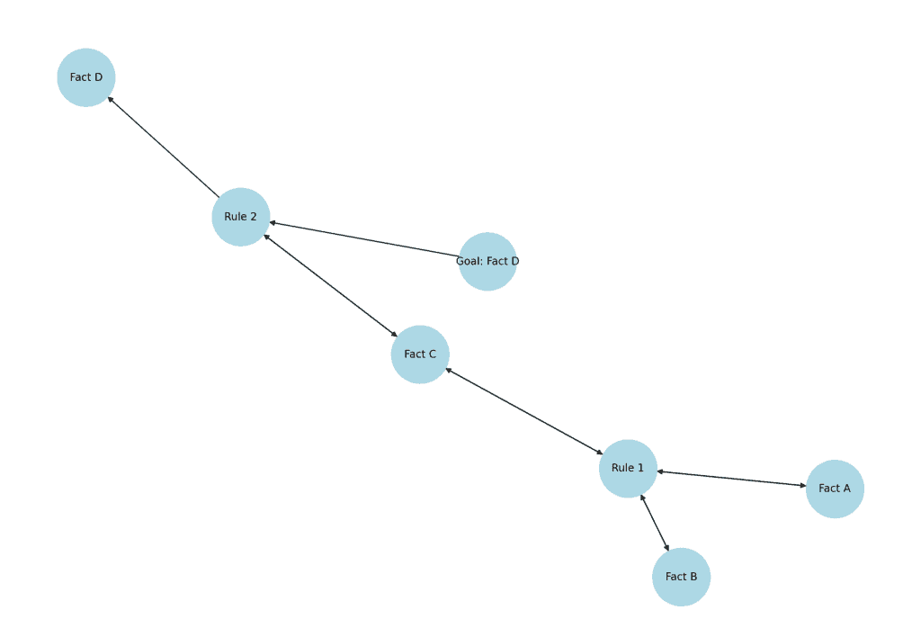 Visual diagram illustrating how forward chaining and backward chaining work