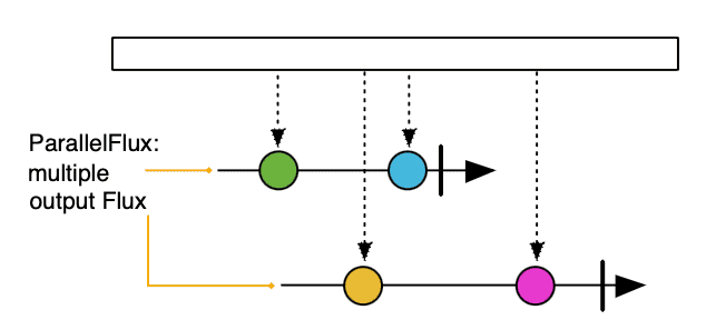 Data Flow in Parallel Flux