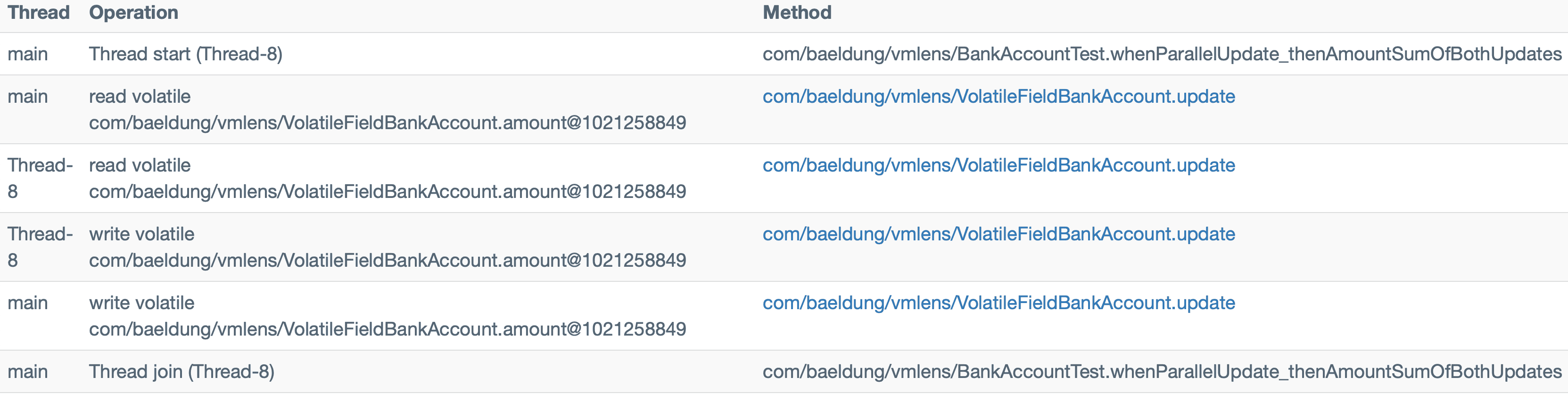 Unit test for concurrent Java finds a read modify write race condition
