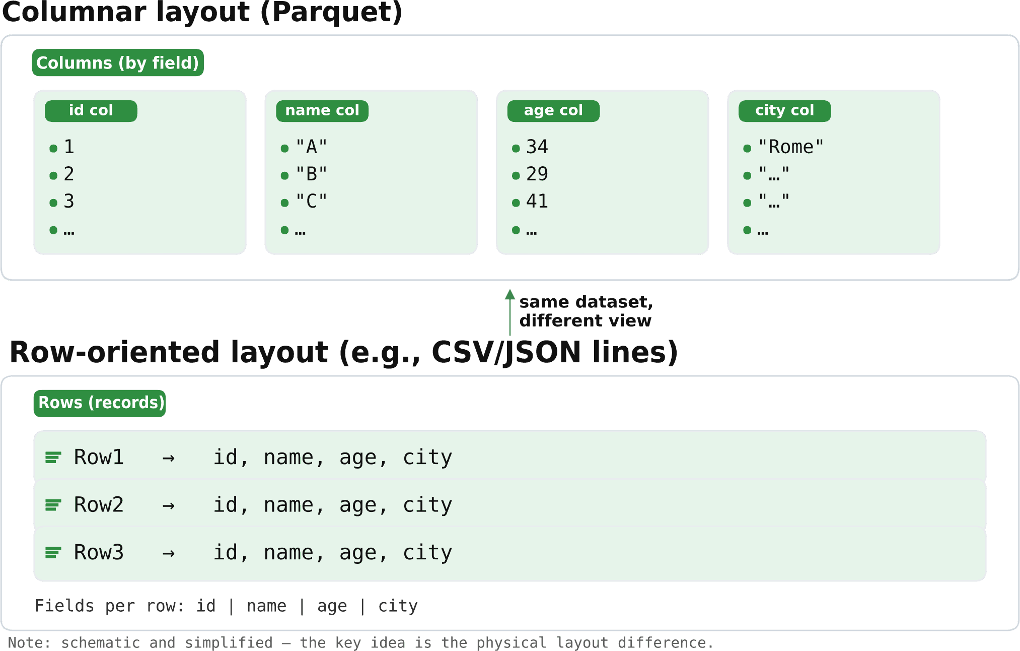 Introduction to Java Parquet (Formerly Parquet MR) | Baeldung