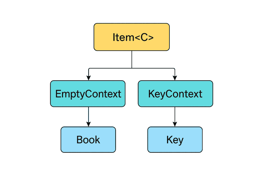 Flowchart of Item<C> with EmptyContext for Book and KeyContext for Key.