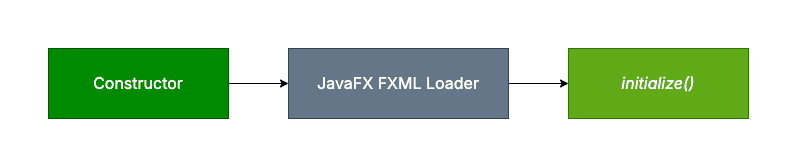 Constructor and initialize flow