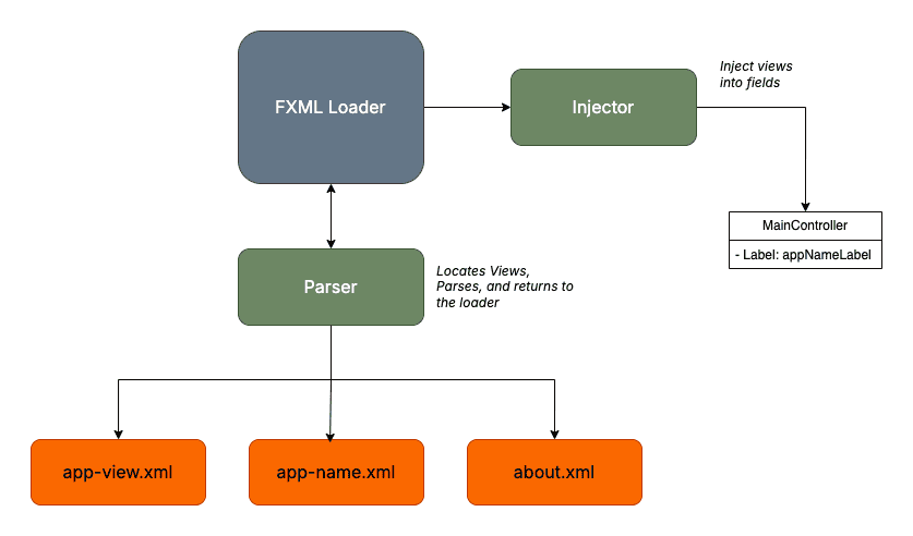 JavaFX Dependency Injection