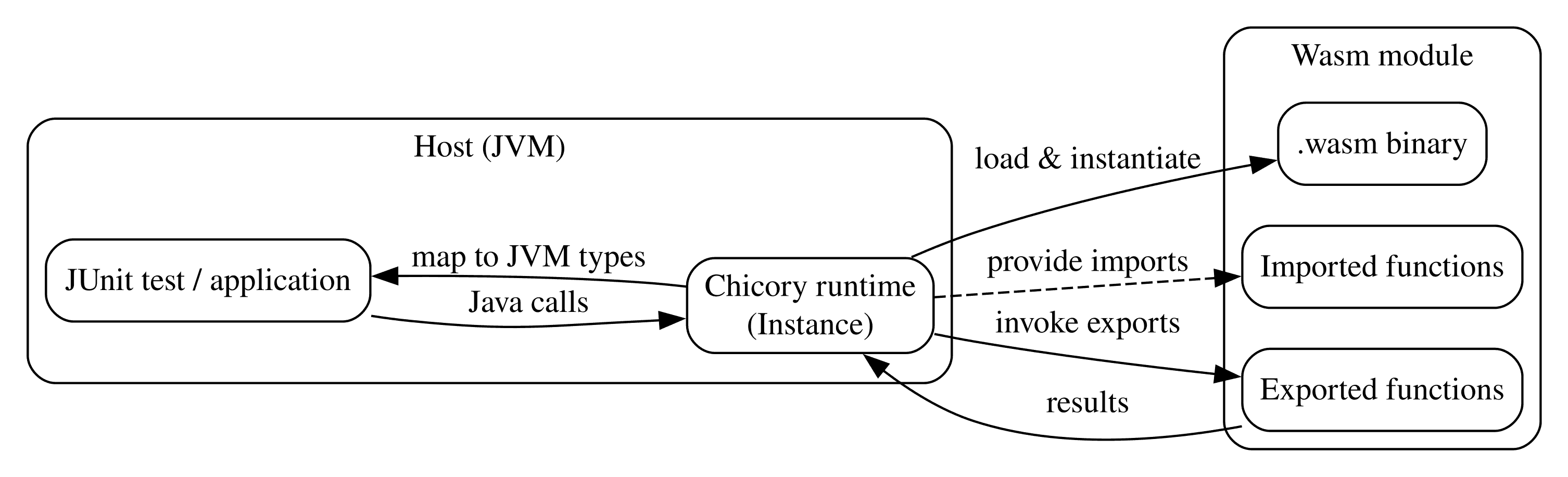 Chicory WebAssembly Java JVM