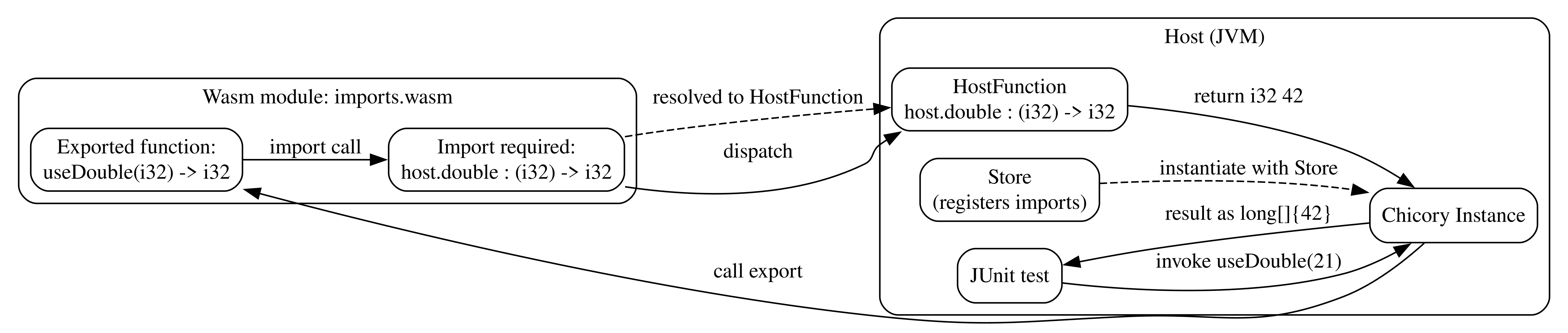 Chicory example - WebAssembly import export flow in Java