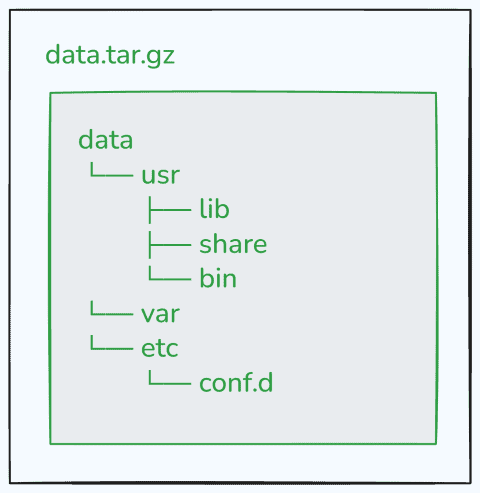 Data File Hierarchy
