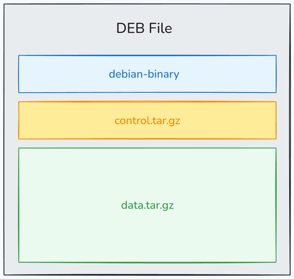 DEB File Structure