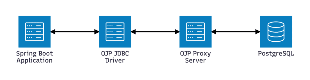 OJP and Spring Boot flow