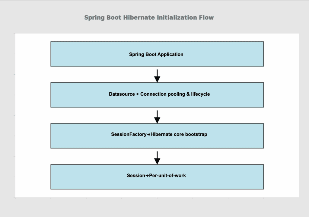 Spring Boot Hibernate Flow Diagram