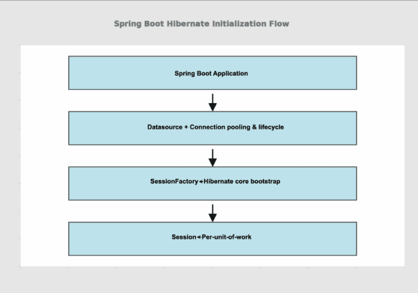 Set Datasource When Creating Hibernate SessionFactory in Java | Baeldung