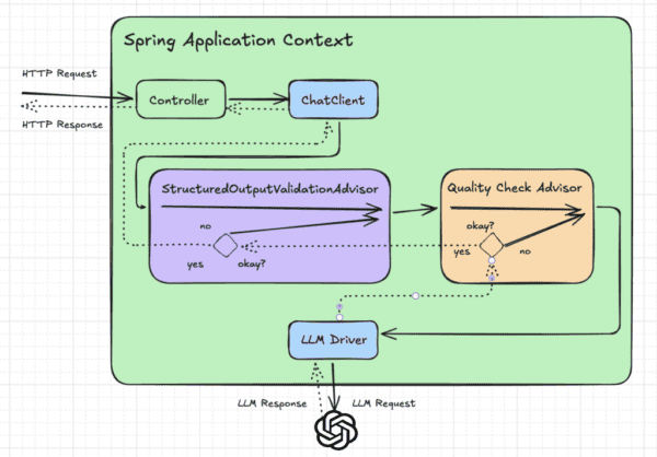 A Guide to Spring AI Recursive Advisors | Baeldung