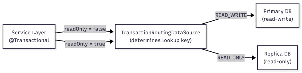 Transactional Service Layer
