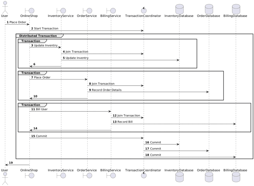 Sequence diagram showing calls between various different services each within separate applications. Each application has it's own database transaction but all take part in a larger distributed transaction.