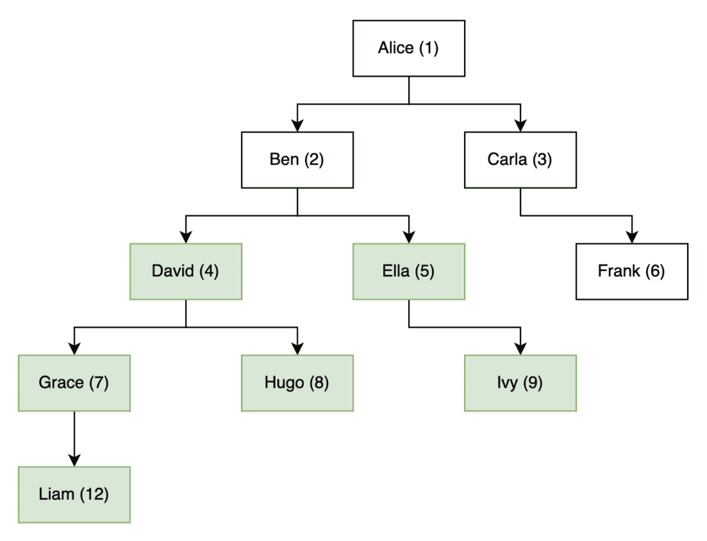 A hierarchical tree diagram showing nine numbered people connected by parent-child relationships. At the top is Alice (1). Alice branches to Ben (2) on the left and Carla (3) on the right. Ben has two children: David (4) and Ella (5). David has two children, Grace (7) and Hugo (8). Grace has one child, Liam (12). Ella has one child, Ivy (9). Carla has one child, Frank (6). The nodes for David (4), Ella (5), Grace (7), Hugo (8), Ivy (9), and Liam (12) are shaded light green, while Alice (1), Ben (2), Carla (3), and Frank (6) have white backgrounds. Arrows point from each parent to their children.