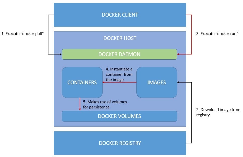 Docker Workflow