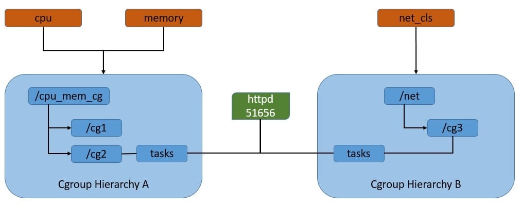 Linux Cgroups