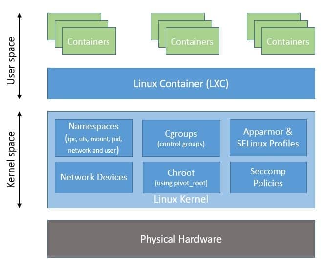 Linux Container Architecture 1