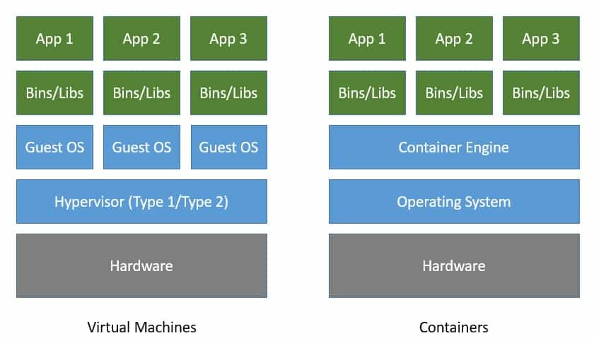 Virtaul Machines vs. Containers