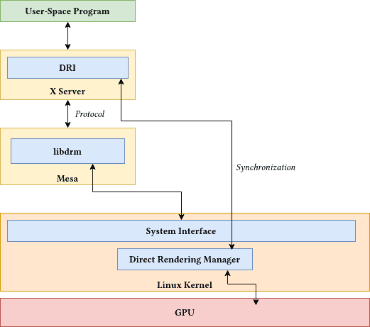 Direct Rendering Manager