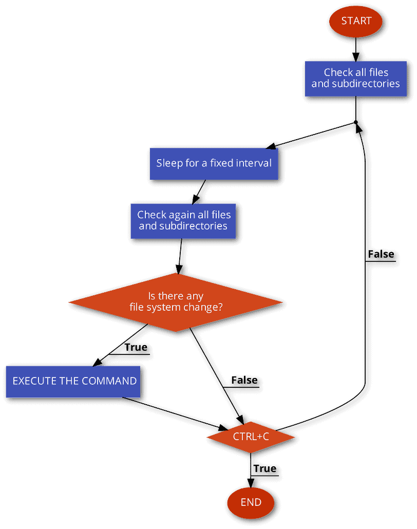 Execute a Command Whenever File or Directory Changes | Baeldung on Linux Execute A Command Whenever File Or Directory Changes | Baeldung On Linux