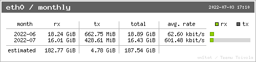 Monthly statistics from the eth0 device