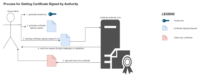 The .crt and .key Files | Baeldung on Linux