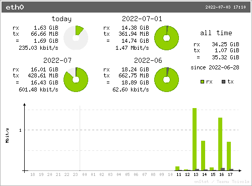 Usage summary from the eth0 interface