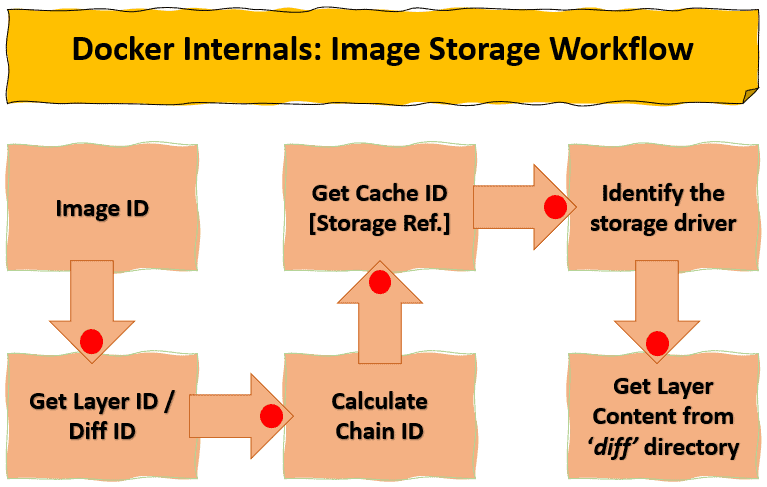 Image Storage Workflow