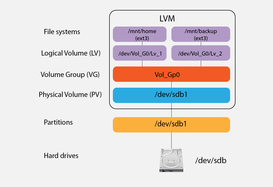 LVM Setup