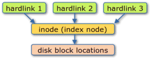 Linux hardlinks explanation