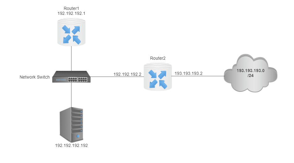 Sample Network